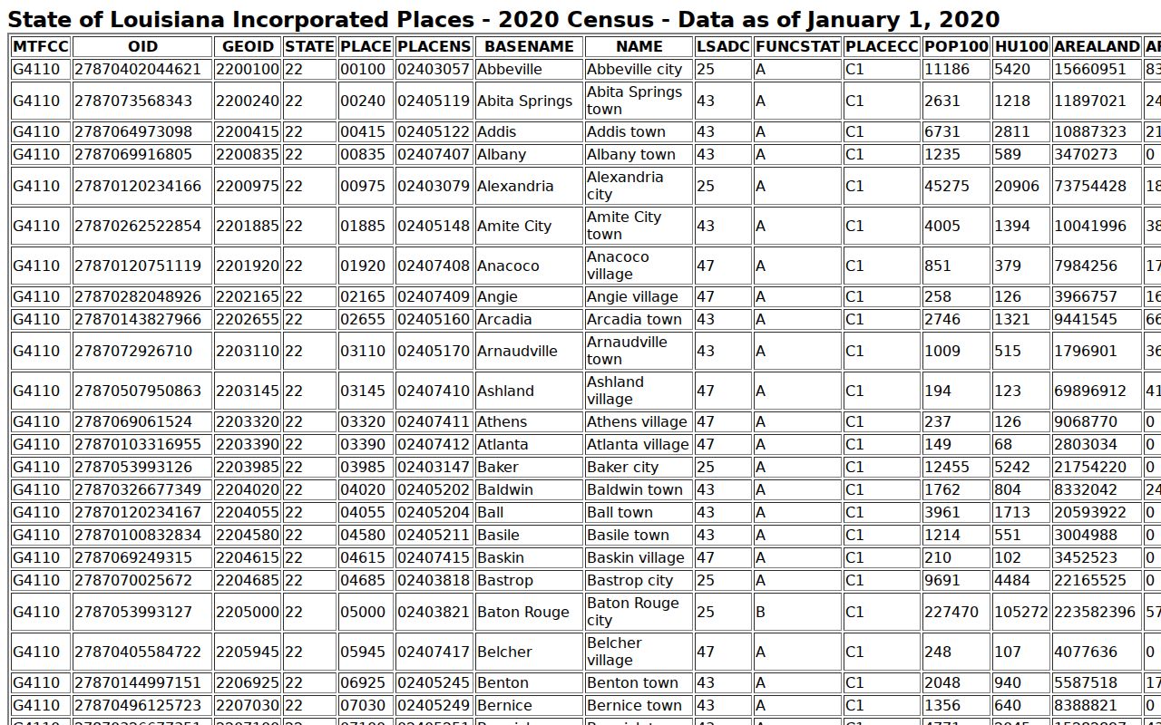St. Helena Parish warrant records research image showing the 2020 Census population rows for Greensburg and Montpelier